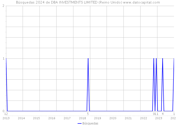 Búsquedas 2024 de DBA INVESTMENTS LIMITED (Reino Unido) 