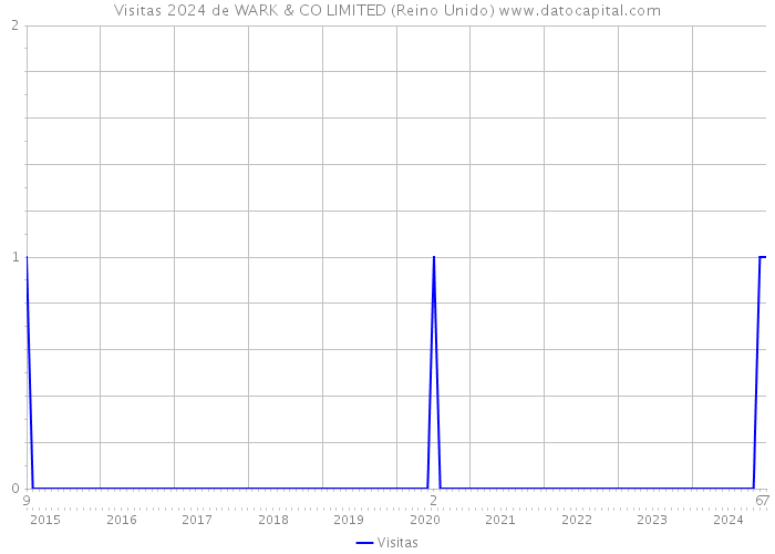 Visitas 2024 de WARK & CO LIMITED (Reino Unido) 