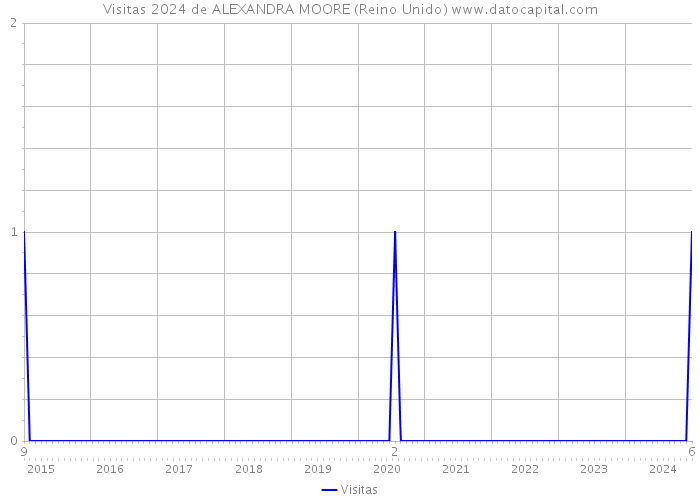 Visitas 2024 de ALEXANDRA MOORE (Reino Unido) 