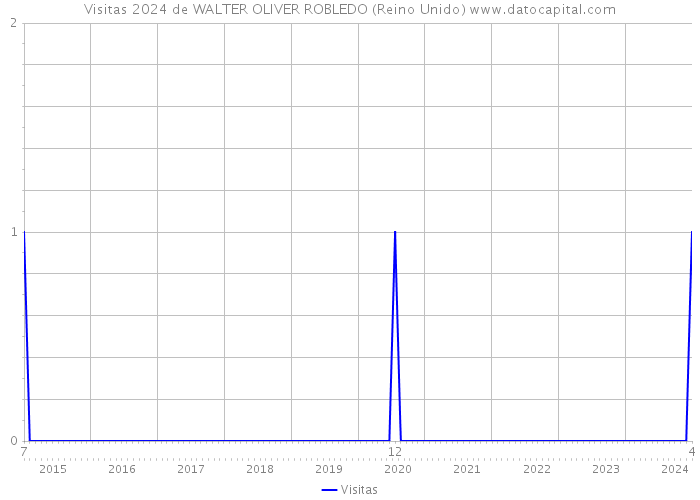 Visitas 2024 de WALTER OLIVER ROBLEDO (Reino Unido) 