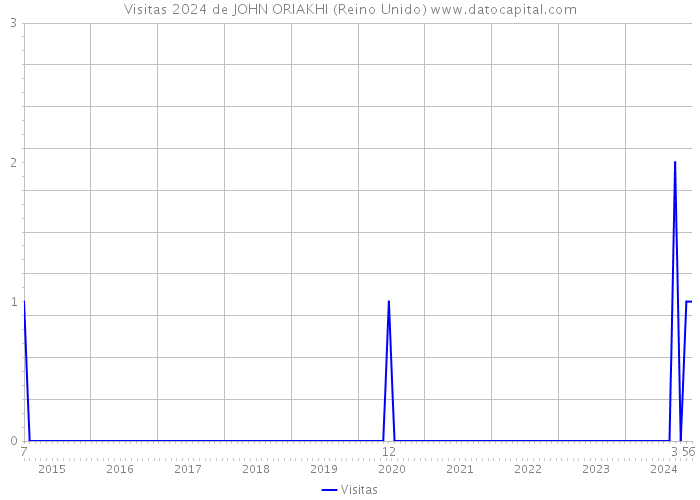 Visitas 2024 de JOHN ORIAKHI (Reino Unido) 
