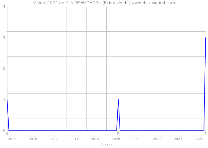 Visitas 2024 de CLAIRE HATHORN (Reino Unido) 