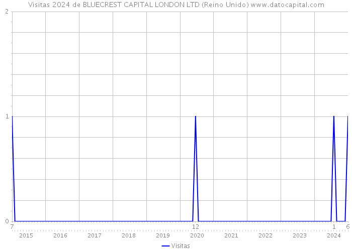 Visitas 2024 de BLUECREST CAPITAL LONDON LTD (Reino Unido) 