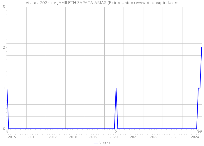 Visitas 2024 de JAMILETH ZAPATA ARIAS (Reino Unido) 