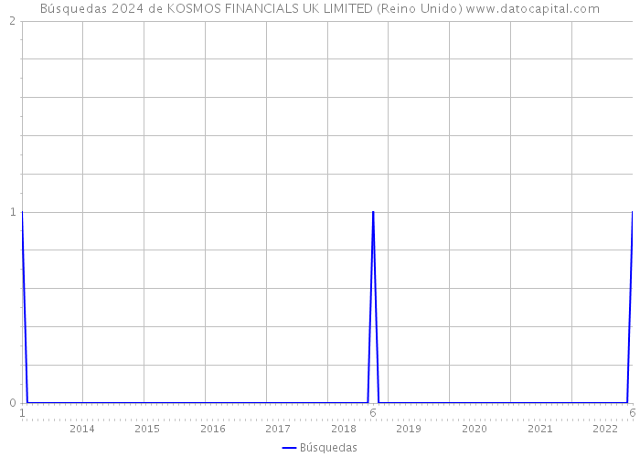 Búsquedas 2024 de KOSMOS FINANCIALS UK LIMITED (Reino Unido) 