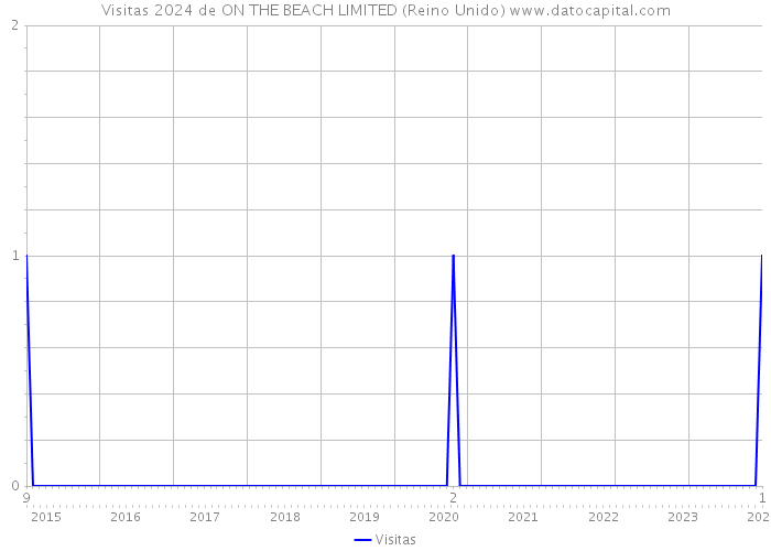 Visitas 2024 de ON THE BEACH LIMITED (Reino Unido) 