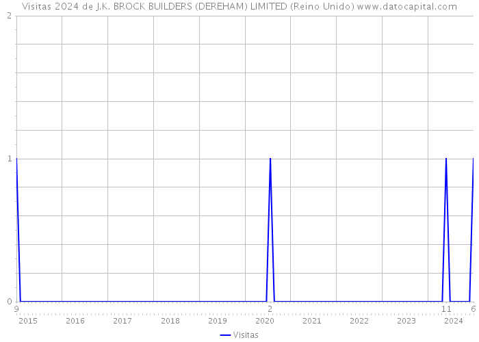 Visitas 2024 de J.K. BROCK BUILDERS (DEREHAM) LIMITED (Reino Unido) 