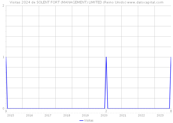 Visitas 2024 de SOLENT FORT (MANAGEMENT) LIMITED (Reino Unido) 