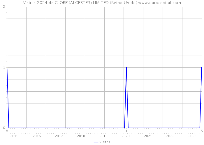 Visitas 2024 de GLOBE (ALCESTER) LIMITED (Reino Unido) 