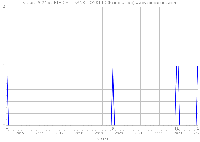 Visitas 2024 de ETHICAL TRANSITIONS LTD (Reino Unido) 