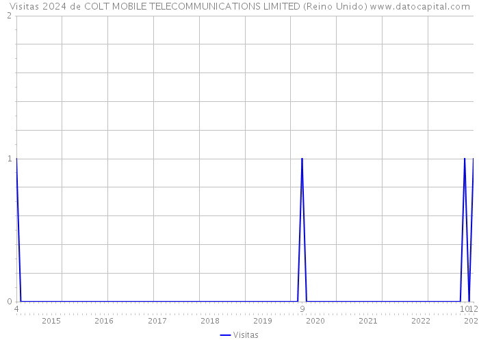 Visitas 2024 de COLT MOBILE TELECOMMUNICATIONS LIMITED (Reino Unido) 