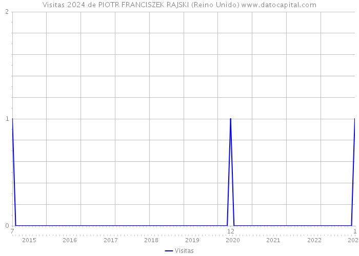 Visitas 2024 de PIOTR FRANCISZEK RAJSKI (Reino Unido) 