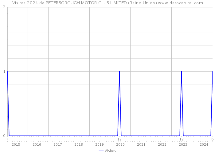 Visitas 2024 de PETERBOROUGH MOTOR CLUB LIMITED (Reino Unido) 