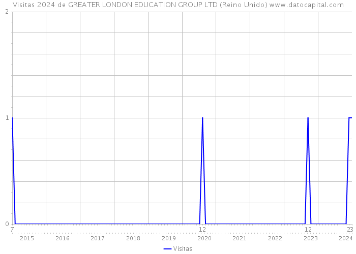 Visitas 2024 de GREATER LONDON EDUCATION GROUP LTD (Reino Unido) 