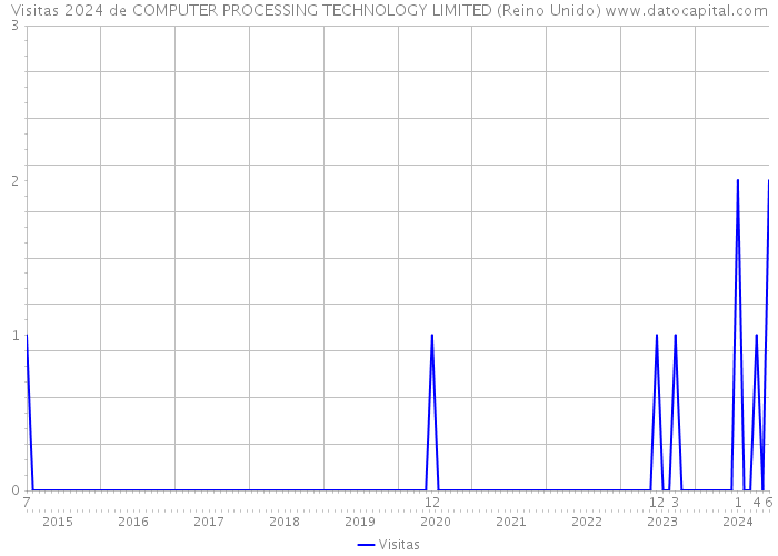 Visitas 2024 de COMPUTER PROCESSING TECHNOLOGY LIMITED (Reino Unido) 