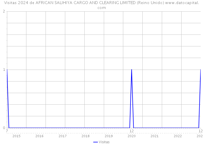 Visitas 2024 de AFRICAN SALIHIYA CARGO AND CLEARING LIMITED (Reino Unido) 