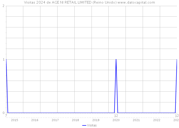 Visitas 2024 de AGE NI RETAIL LIMITED (Reino Unido) 