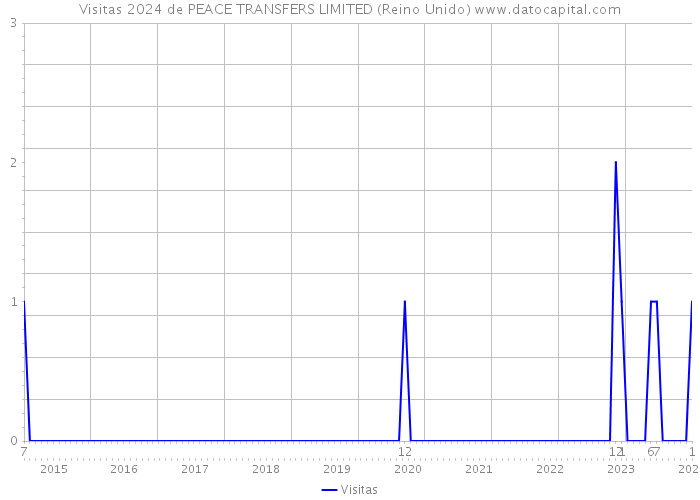 Visitas 2024 de PEACE TRANSFERS LIMITED (Reino Unido) 