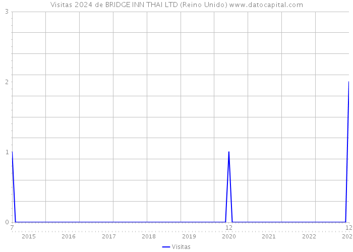 Visitas 2024 de BRIDGE INN THAI LTD (Reino Unido) 