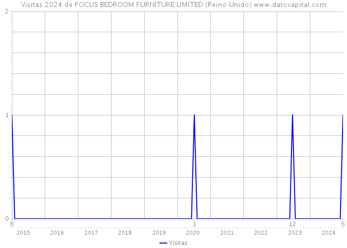 Visitas 2024 de FOCUS BEDROOM FURNITURE LIMITED (Reino Unido) 