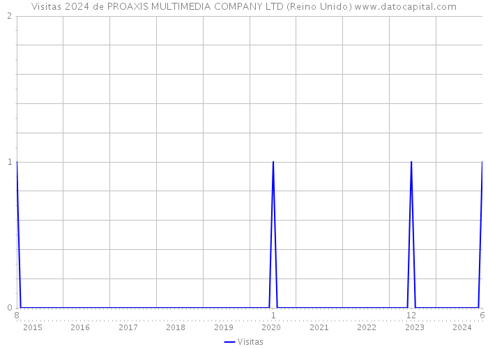 Visitas 2024 de PROAXIS MULTIMEDIA COMPANY LTD (Reino Unido) 