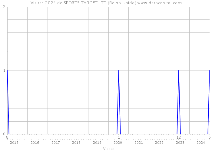 Visitas 2024 de SPORTS TARGET LTD (Reino Unido) 