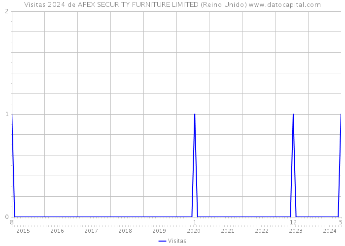 Visitas 2024 de APEX SECURITY FURNITURE LIMITED (Reino Unido) 