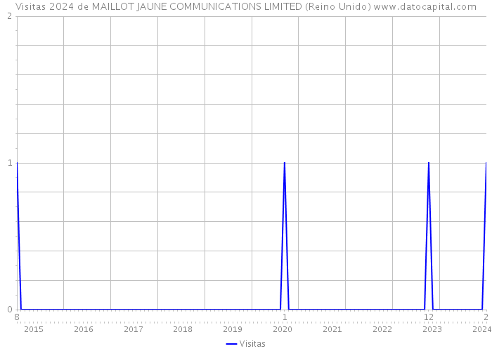 Visitas 2024 de MAILLOT JAUNE COMMUNICATIONS LIMITED (Reino Unido) 