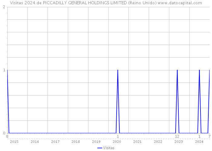 Visitas 2024 de PICCADILLY GENERAL HOLDINGS LIMITED (Reino Unido) 