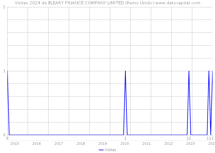 Visitas 2024 de BLEARY FINANCE COMPANY LIMITED (Reino Unido) 