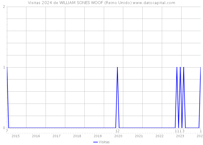 Visitas 2024 de WILLIAM SONES WOOF (Reino Unido) 