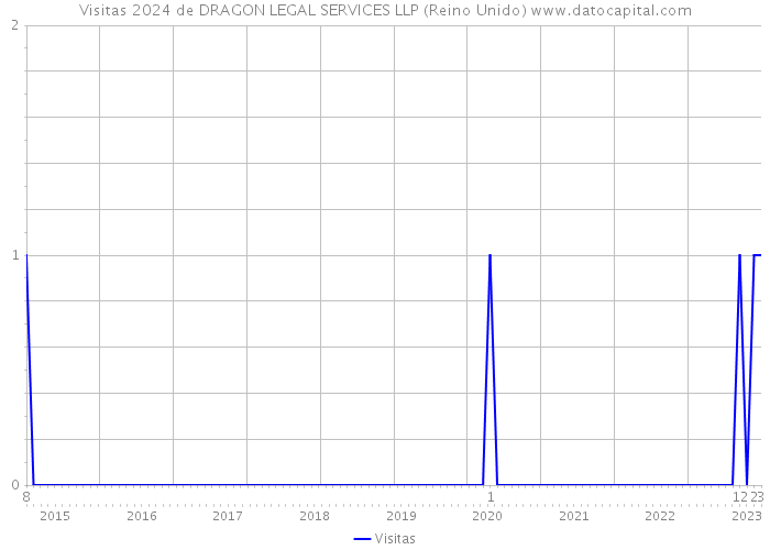 Visitas 2024 de DRAGON LEGAL SERVICES LLP (Reino Unido) 