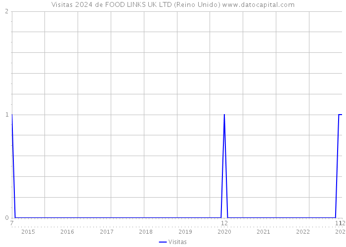 Visitas 2024 de FOOD LINKS UK LTD (Reino Unido) 