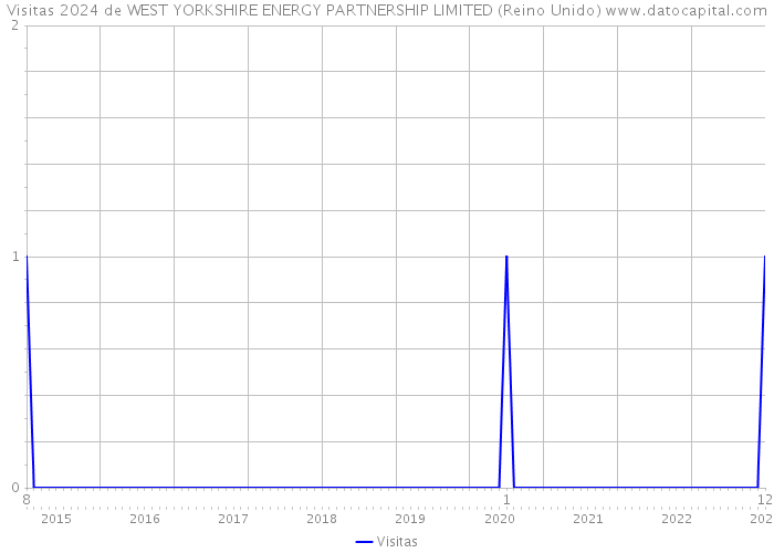 Visitas 2024 de WEST YORKSHIRE ENERGY PARTNERSHIP LIMITED (Reino Unido) 