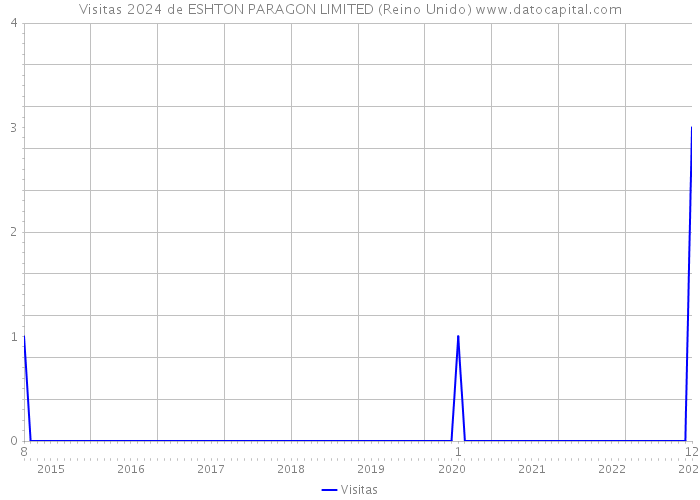 Visitas 2024 de ESHTON PARAGON LIMITED (Reino Unido) 