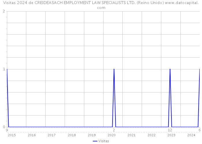 Visitas 2024 de CREIDEASACH EMPLOYMENT LAW SPECIALISTS LTD. (Reino Unido) 