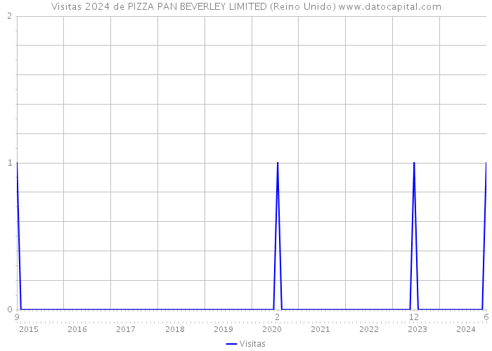 Visitas 2024 de PIZZA PAN BEVERLEY LIMITED (Reino Unido) 