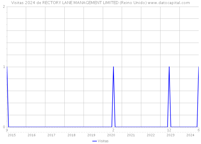 Visitas 2024 de RECTORY LANE MANAGEMENT LIMITED (Reino Unido) 