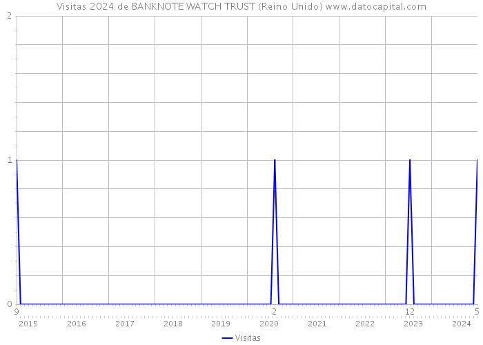 Visitas 2024 de BANKNOTE WATCH TRUST (Reino Unido) 