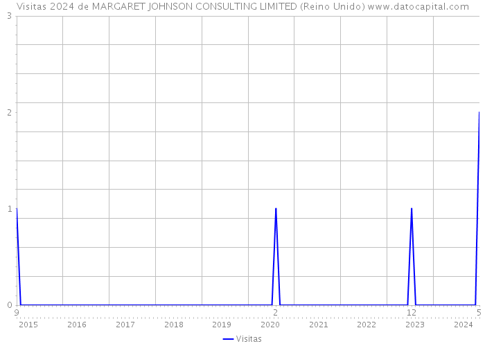 Visitas 2024 de MARGARET JOHNSON CONSULTING LIMITED (Reino Unido) 