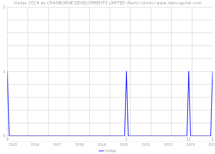 Visitas 2024 de CRANBORNE DEVELOPMENTS LIMITED (Reino Unido) 