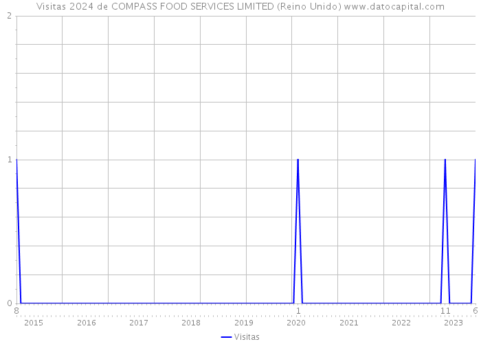 Visitas 2024 de COMPASS FOOD SERVICES LIMITED (Reino Unido) 