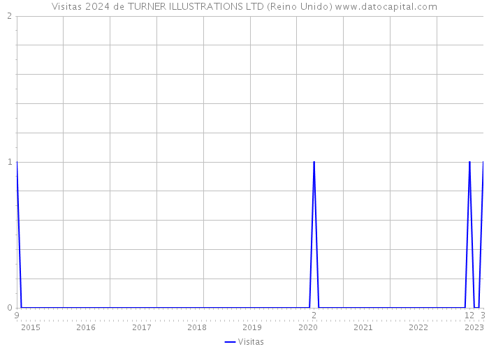 Visitas 2024 de TURNER ILLUSTRATIONS LTD (Reino Unido) 