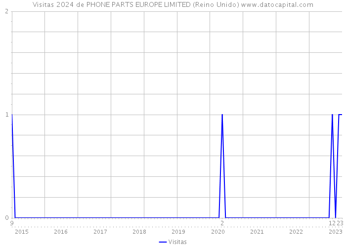 Visitas 2024 de PHONE PARTS EUROPE LIMITED (Reino Unido) 