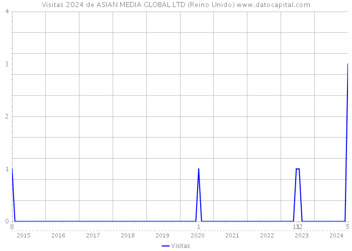 Visitas 2024 de ASIAN MEDIA GLOBAL LTD (Reino Unido) 