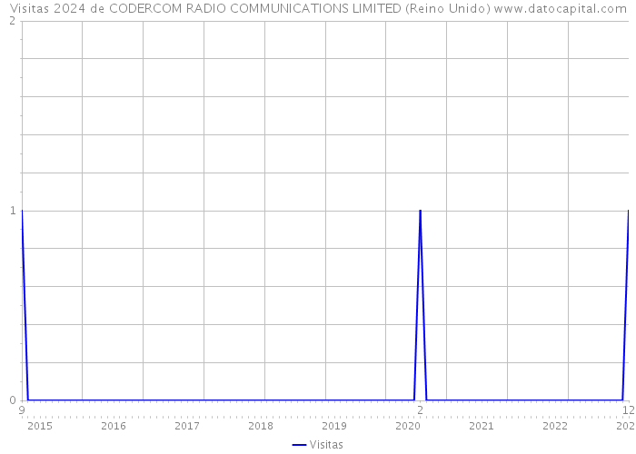 Visitas 2024 de CODERCOM RADIO COMMUNICATIONS LIMITED (Reino Unido) 