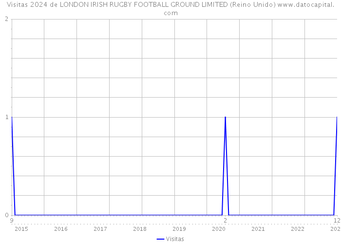 Visitas 2024 de LONDON IRISH RUGBY FOOTBALL GROUND LIMITED (Reino Unido) 