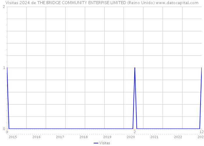 Visitas 2024 de THE BRIDGE COMMUNITY ENTERPISE LIMITED (Reino Unido) 