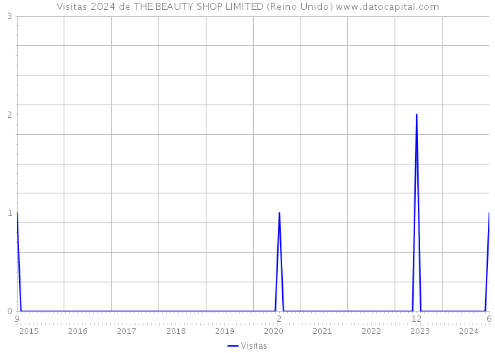 Visitas 2024 de THE BEAUTY SHOP LIMITED (Reino Unido) 