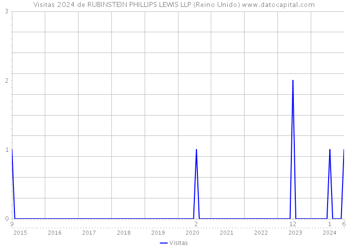 Visitas 2024 de RUBINSTEIN PHILLIPS LEWIS LLP (Reino Unido) 